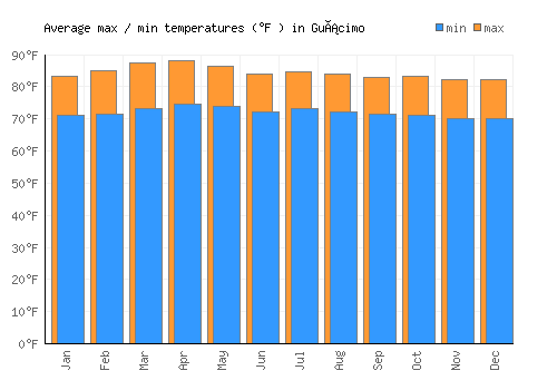 Guácimo average minimum / maximum temperatures (Fahrenheit)