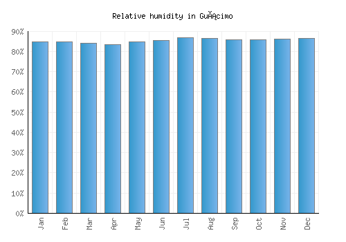 Guácimo relative humidity averages