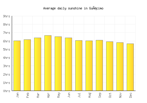 Guácimo average daily sunshine chart
