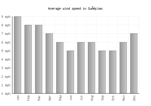 Guácimo average winspeed by month (mph)