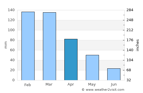 Guaçuí average rain in April
