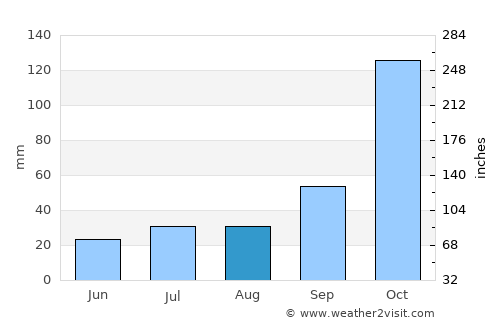 Guaçuí average rain in August