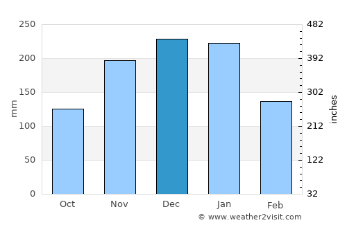Guaçuí average rain in December