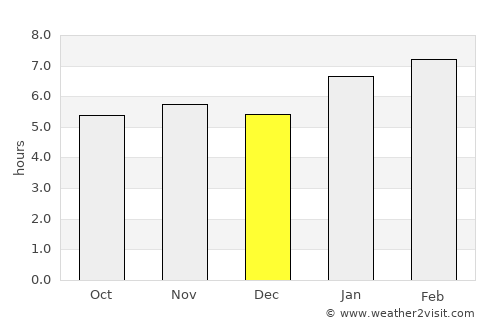 Guaçuí average rain in December