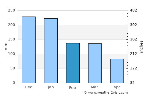 Guaçuí average rain in February