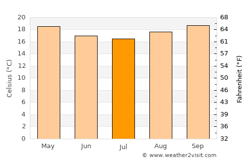 Guaçuí average temperature in July