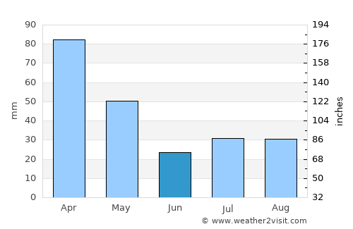 Guaçuí average rain in June