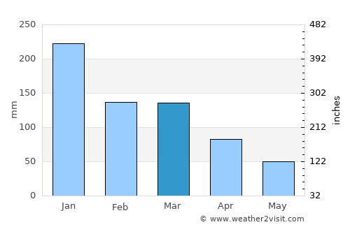 Guaçuí average rain in March
