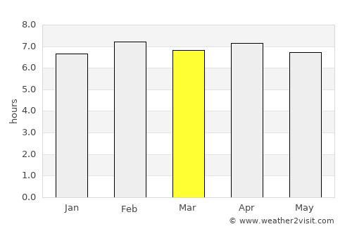Guaçuí average rain in March