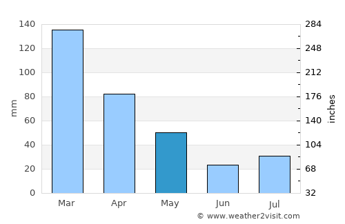 Guaçuí average rain in May