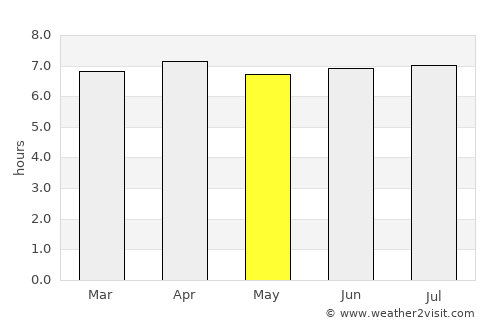 Guaçuí average rain in May