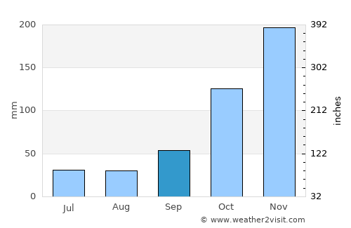 Guaçuí average rain in September
