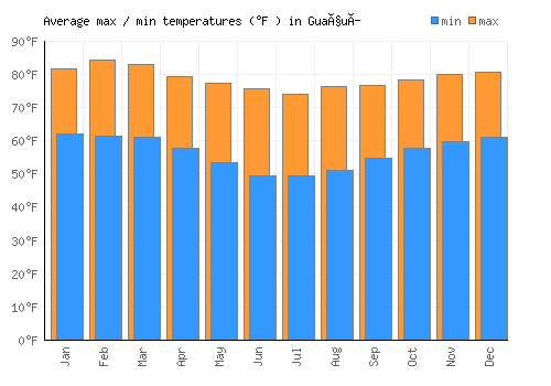 Guaçuí average minimum / maximum temperatures (Fahrenheit)