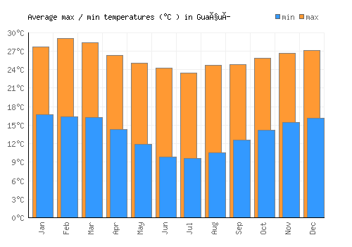 Guaçuí average minimum / maximum temperatures (Celsius)