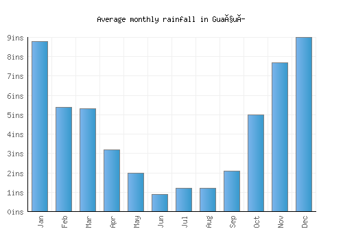 Guaçuí monthly rainfall chart (inches)