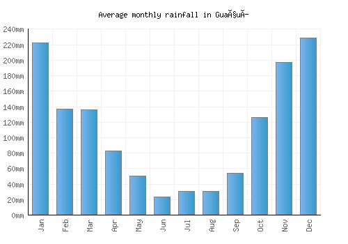Guaçuí monthly rainfall chart (mm)