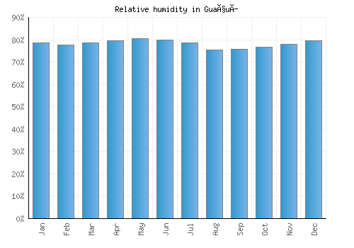Guaçuí relative humidity averages