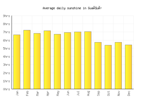 Guaçuí average daily sunshine chart