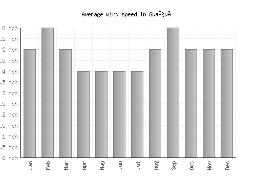 Guaçuí average winspeed by month (mph)