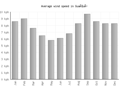 Guaçuí average winspeed by month (km/h)