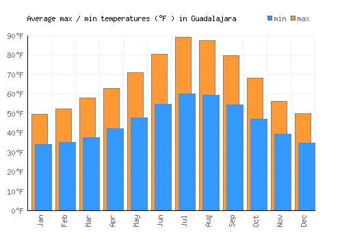 Guadalajara average minimum / maximum temperatures (Fahrenheit)