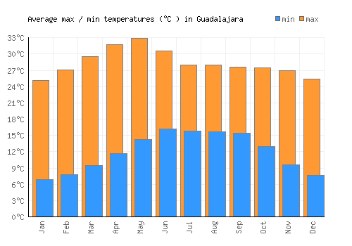 Guadalajara average minimum / maximum temperatures (Celsius)