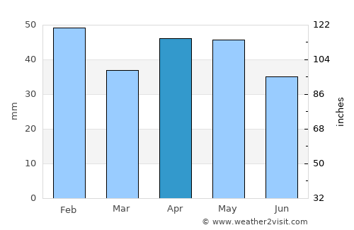 Guadalajara average rain in April