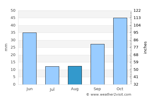 Guadalajara average rain in August