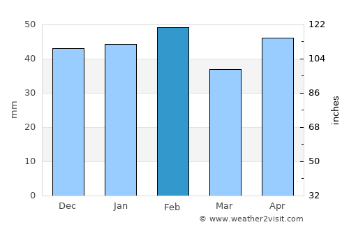 Guadalajara average rain in February
