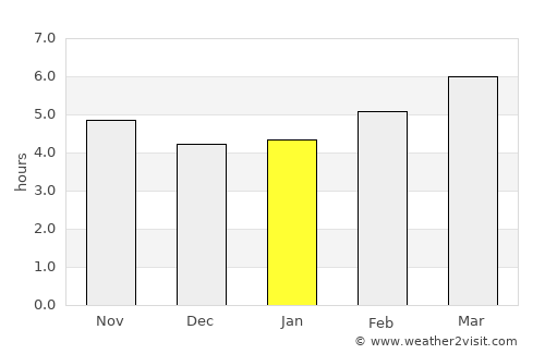 Guadalajara average rain in January