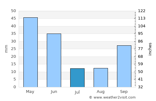 Guadalajara average rain in July