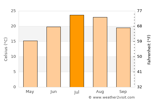 Guadalajara average temperature in July