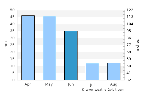 Guadalajara average rain in June