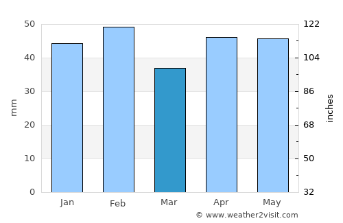 Guadalajara average rain in March