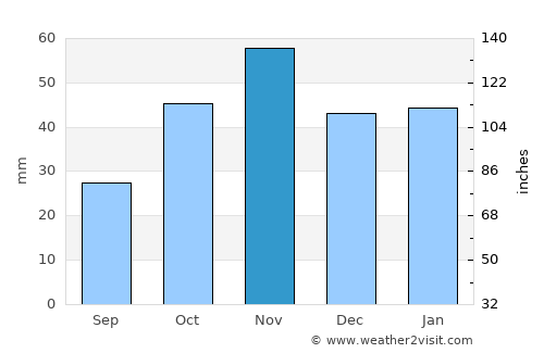 Guadalajara average rain in November