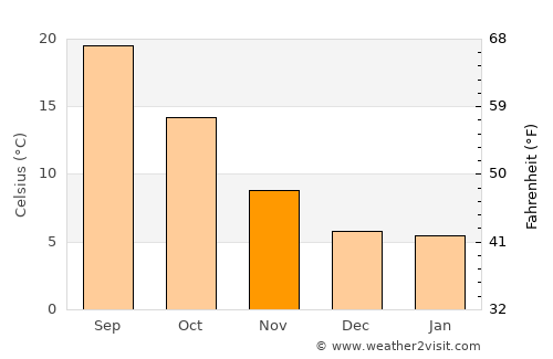 Guadalajara average temperature in November