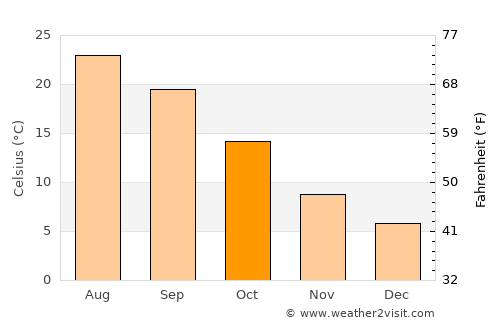 Guadalajara average temperature in October