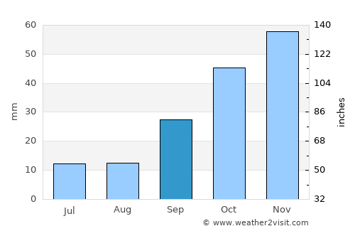 Guadalajara average rain in September