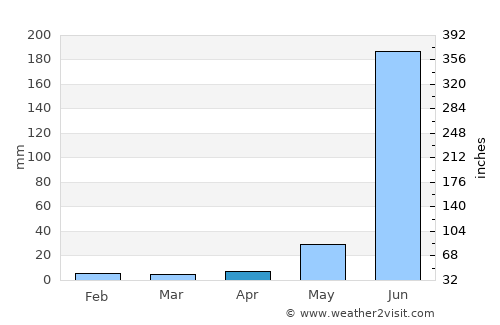 Guadalajara average rain in April