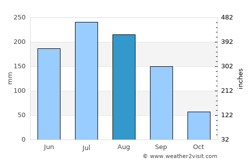Guadalajara average rain in August