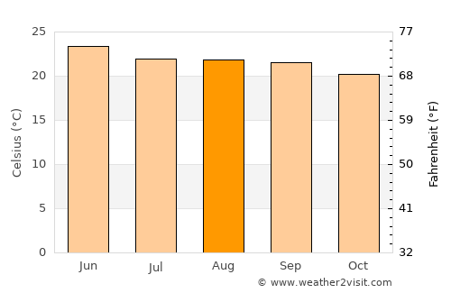Guadalajara average temperature in August