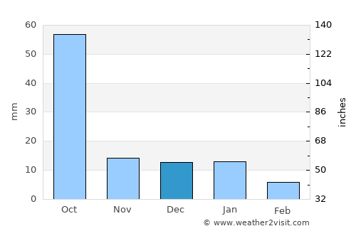 Guadalajara average rain in December