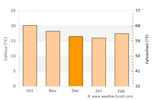 Guadalajara average temperature in December
