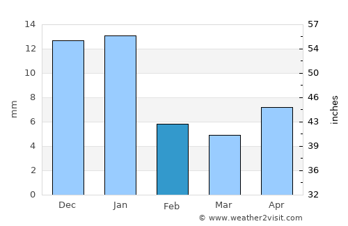 Guadalajara average rain in February