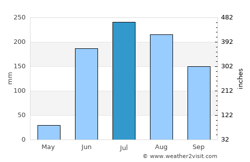 Guadalajara average rain in July