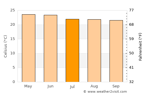 Guadalajara average temperature in July