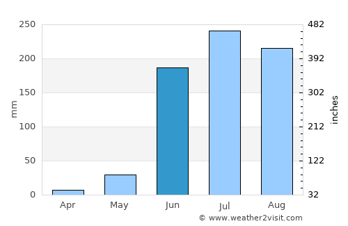 Guadalajara average rain in June