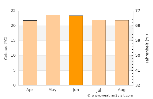 Guadalajara average temperature in June