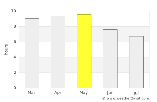 Guadalajara average rain in May