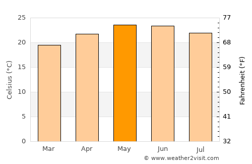Guadalajara average temperature in May